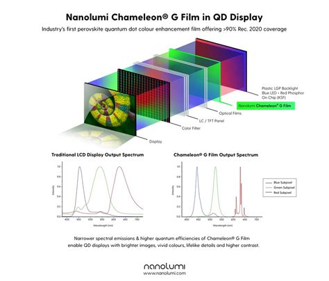 Quantum Dots: 놀라운 광학 특성을 가진 나노소재는 디스플레이 산업에 어떻게 활용될까요?